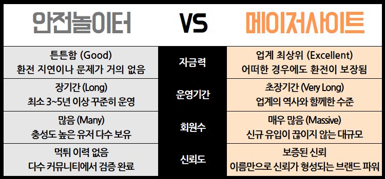 안전놀이터 vs 메이저사이트 비교 분석 가이드